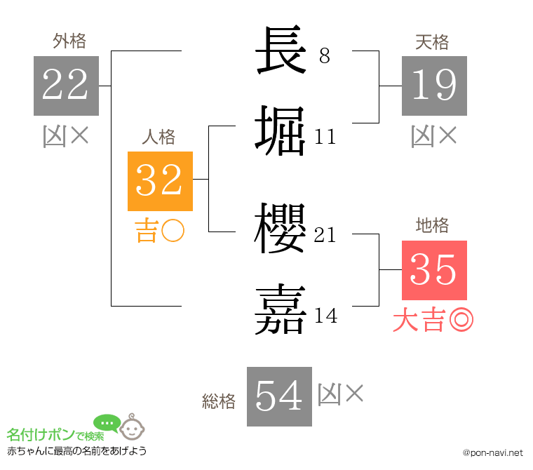 長堀 櫻嘉さんの姓名判断結果
