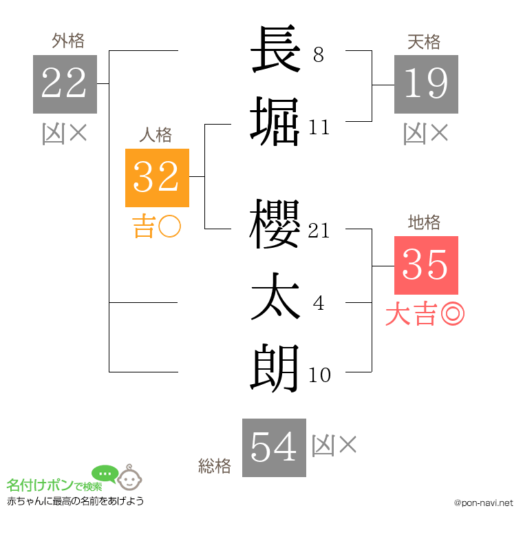 長堀 櫻太朗さんの姓名判断結果