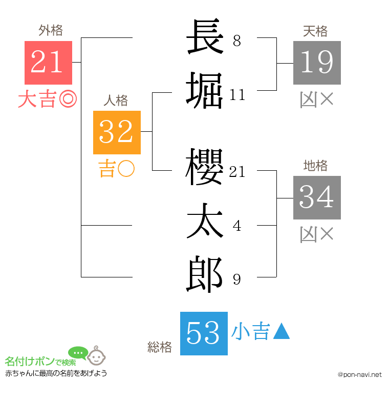 長堀 櫻太郎さんの姓名判断結果