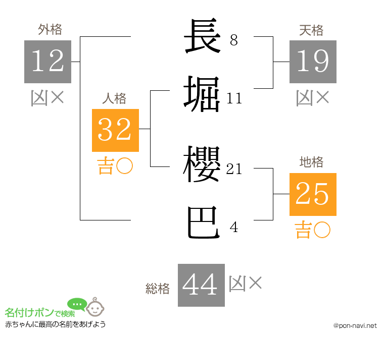 長堀 櫻巴さんの姓名判断結果
