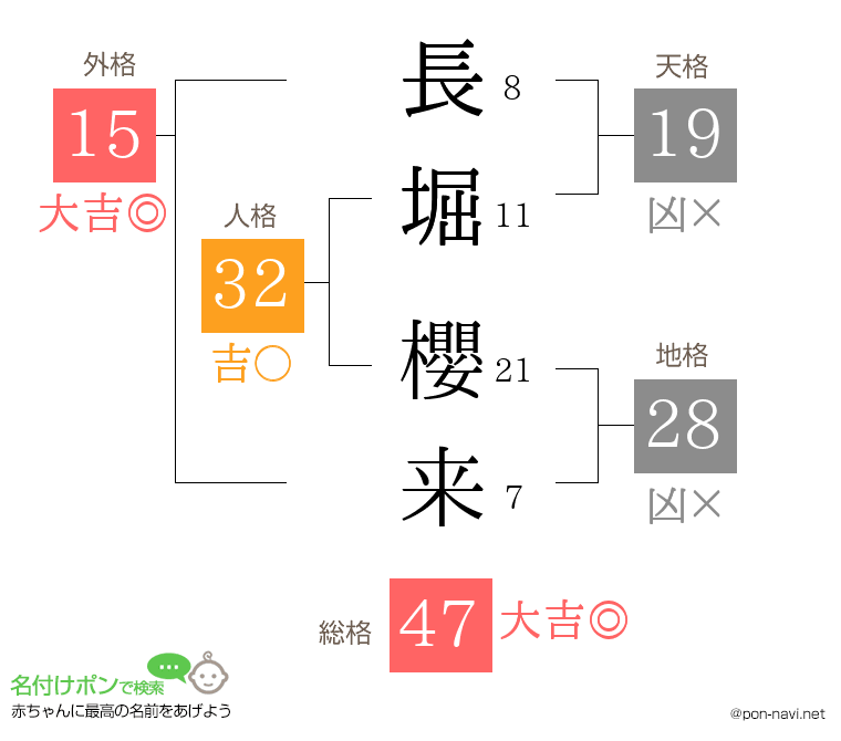 長堀 櫻来さんの姓名判断結果