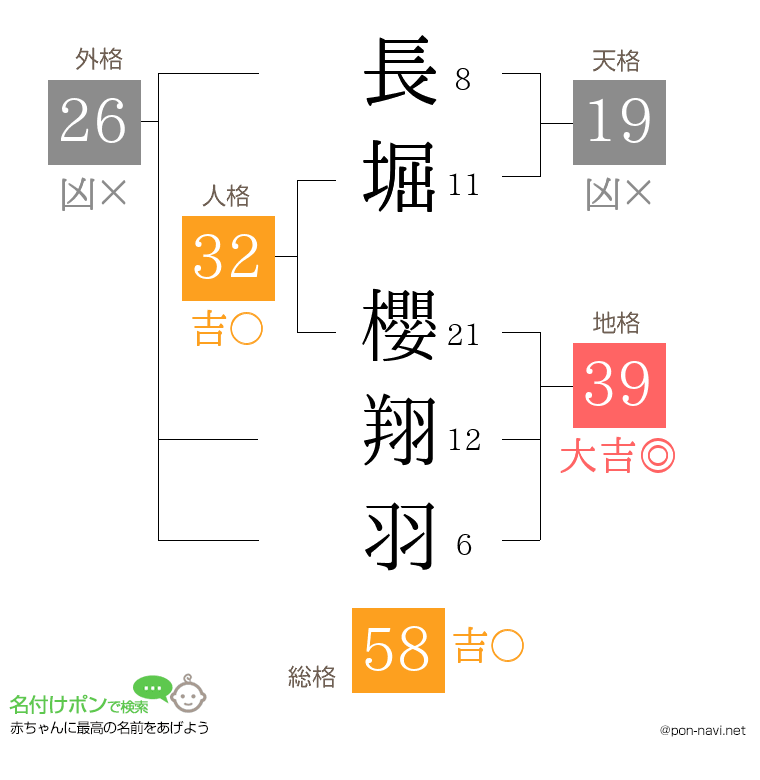 長堀 櫻翔羽さんの姓名判断結果