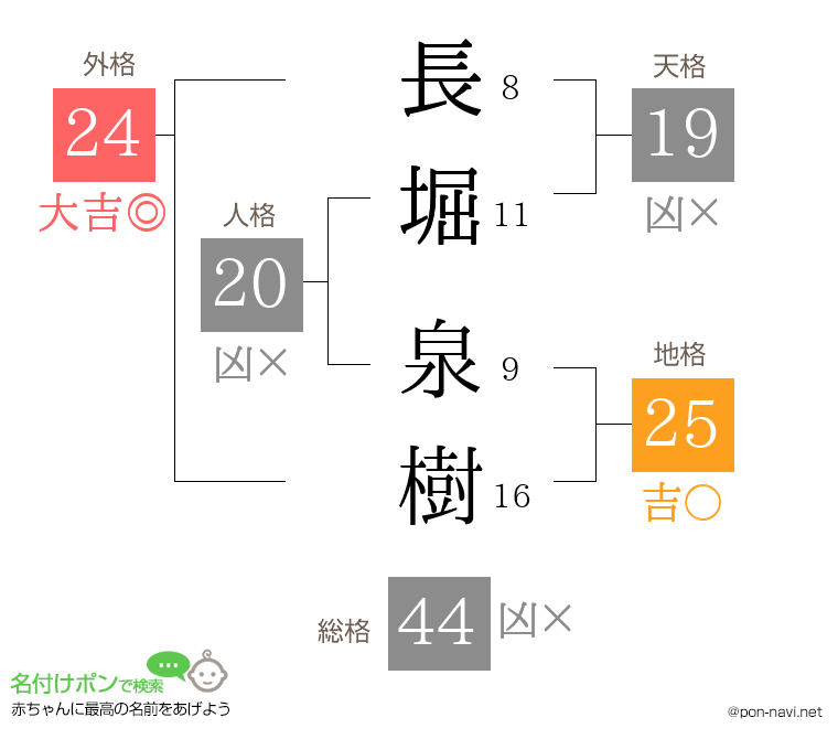 長堀 泉樹さんの姓名判断結果
