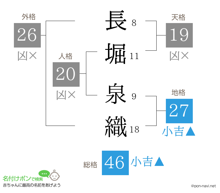 長堀 泉織さんの姓名判断結果