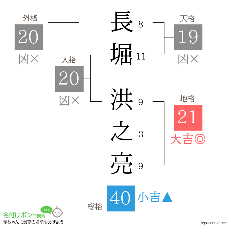 長堀 洪之亮さんの姓名判断結果