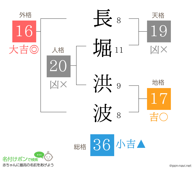 長堀 洪波さんの姓名判断結果