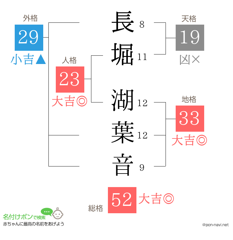 長堀 湖葉音さんの姓名判断結果