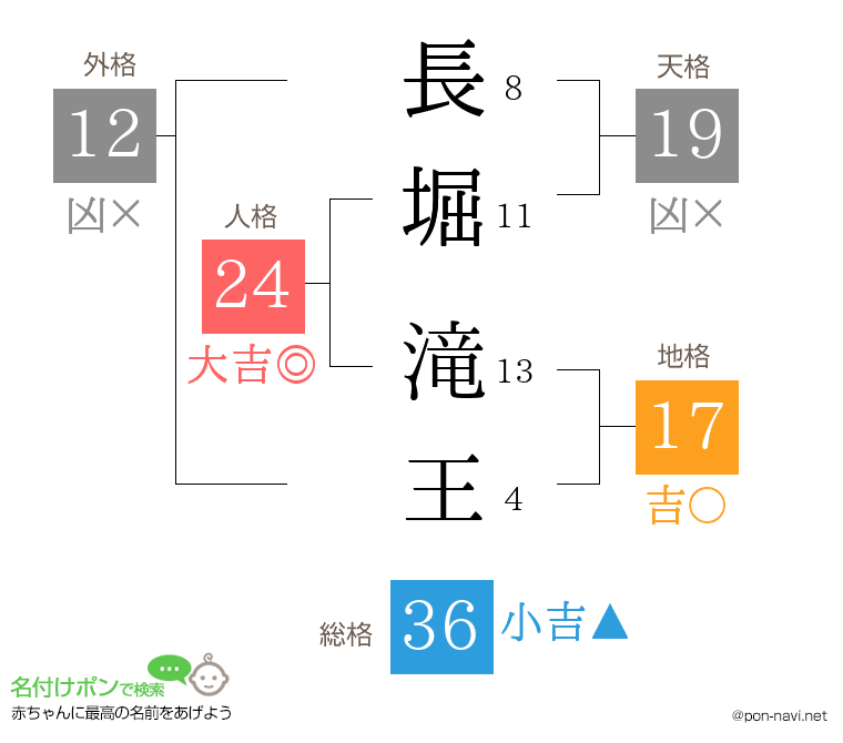 長堀 滝王さんの姓名判断結果