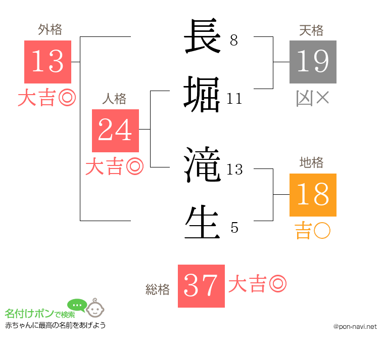 長堀 滝生さんの姓名判断結果