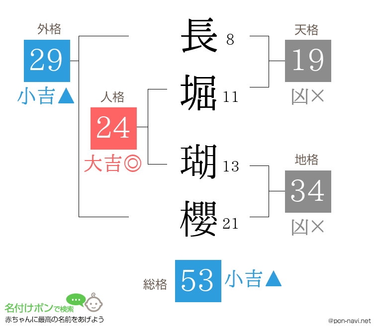 長堀 瑚櫻さんの姓名判断結果