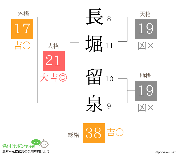 長堀 留泉さんの姓名判断結果