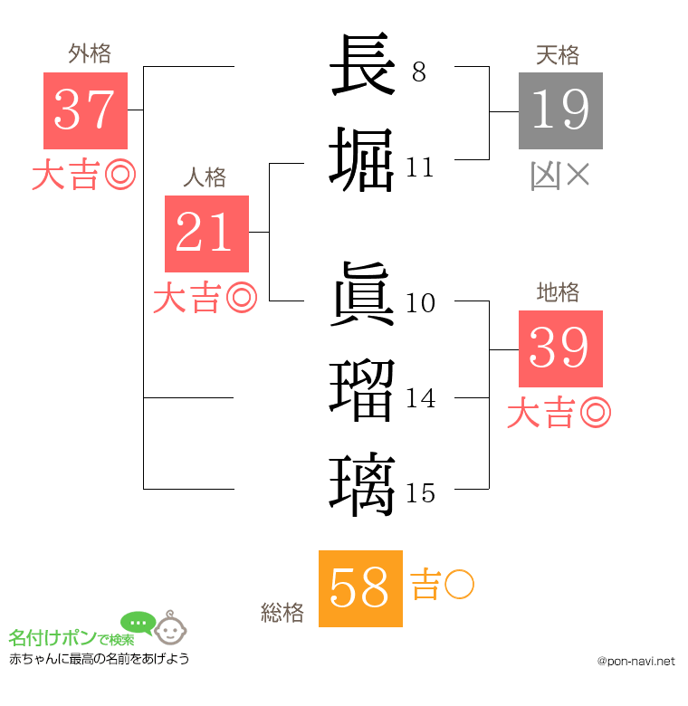 長堀 眞瑠璃さんの姓名判断結果