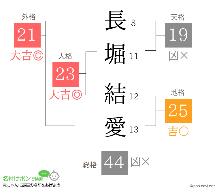 長堀 結愛さんの姓名判断結果