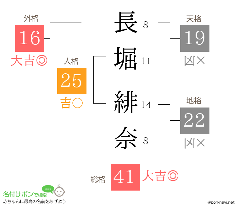長堀 緋奈さんの姓名判断結果
