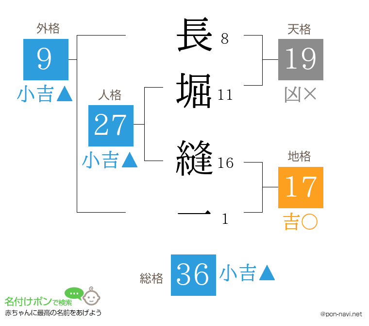 長堀 縫一さんの姓名判断結果