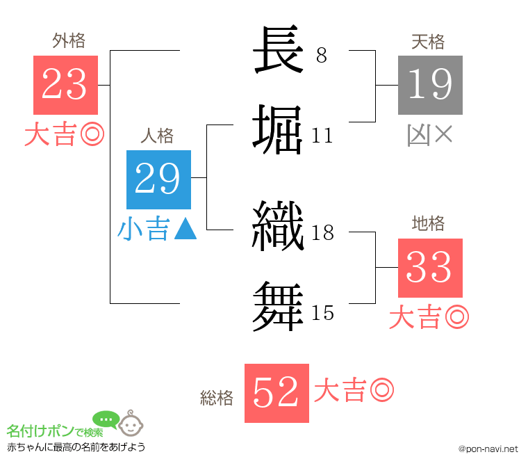 長堀 織舞さんの姓名判断結果