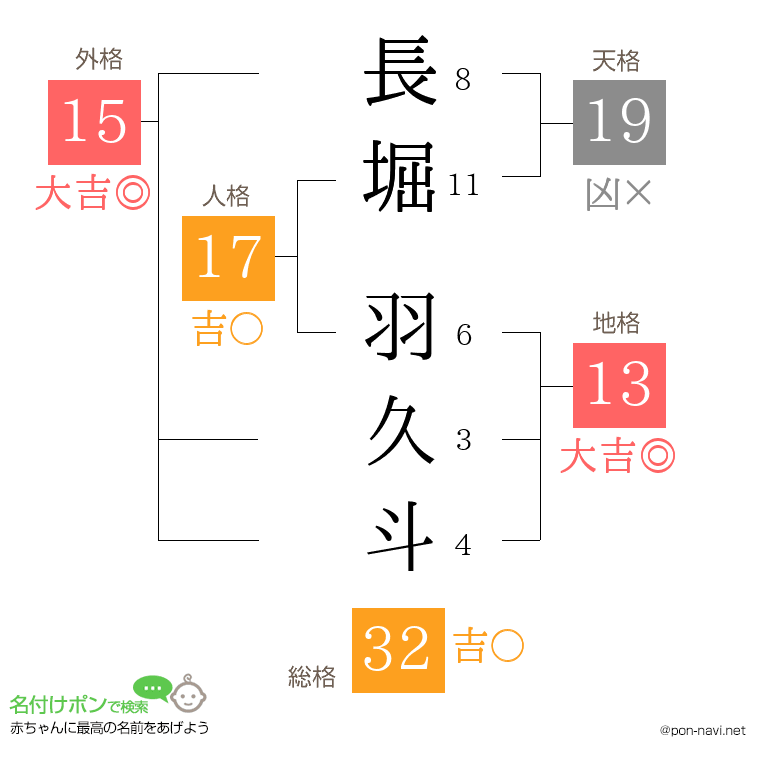 長堀 羽久斗さんの姓名判断結果