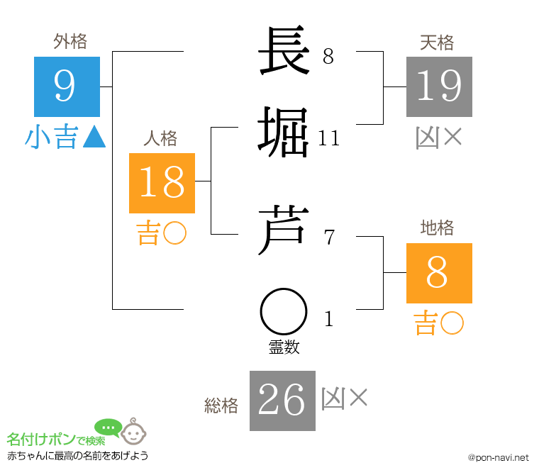 長堀 芦さんの姓名判断結果