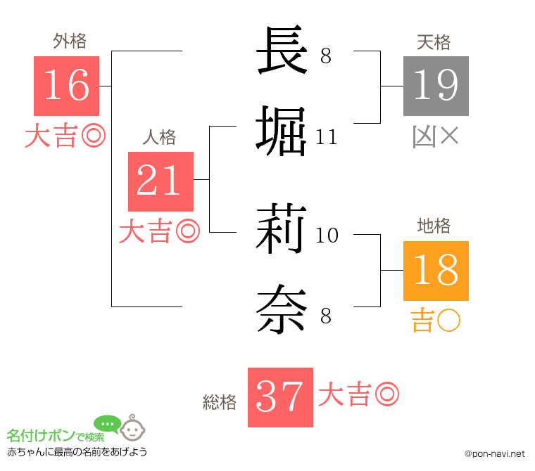 長堀 莉奈さんの姓名判断結果