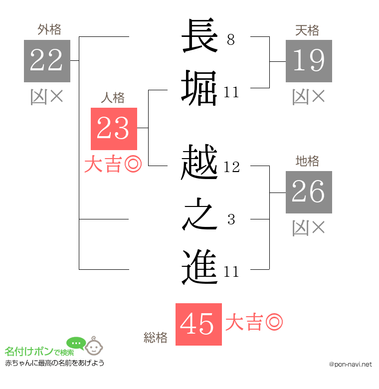 長堀 越之進さんの姓名判断結果