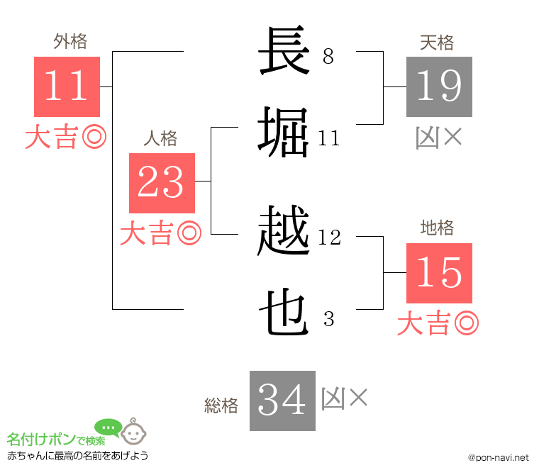 長堀 越也さんの姓名判断結果