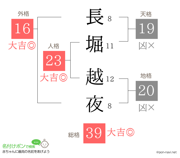 長堀 越夜さんの姓名判断結果