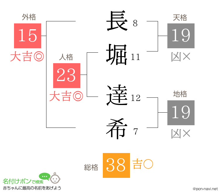 長堀 達希さんの姓名判断結果