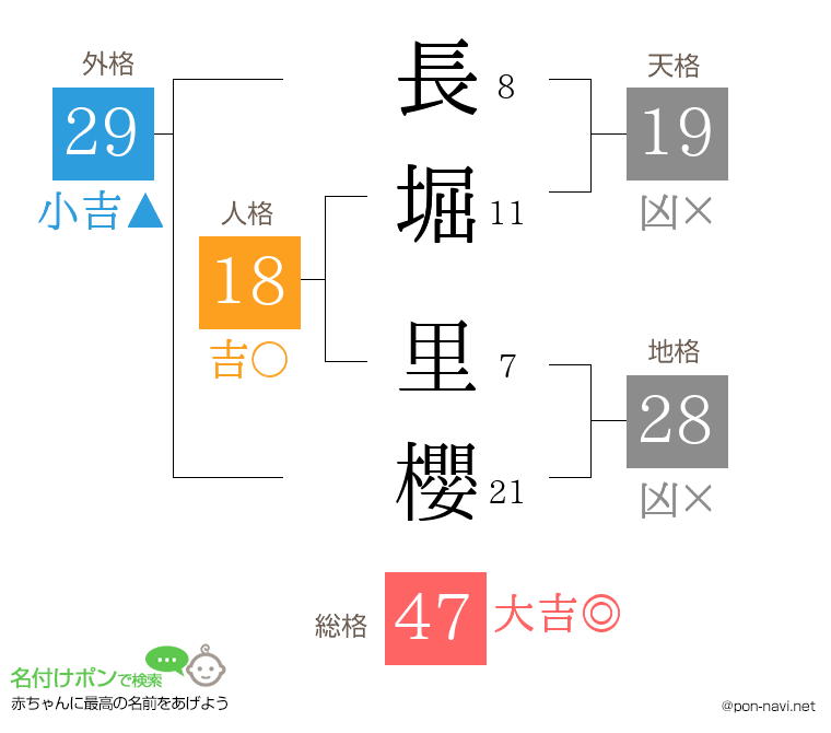 長堀 里櫻さんの姓名判断結果