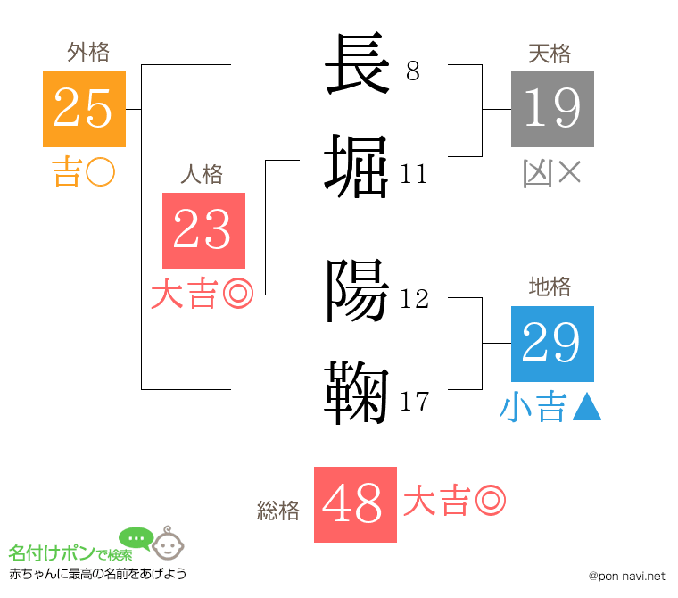 長堀 陽鞠さんの姓名判断結果