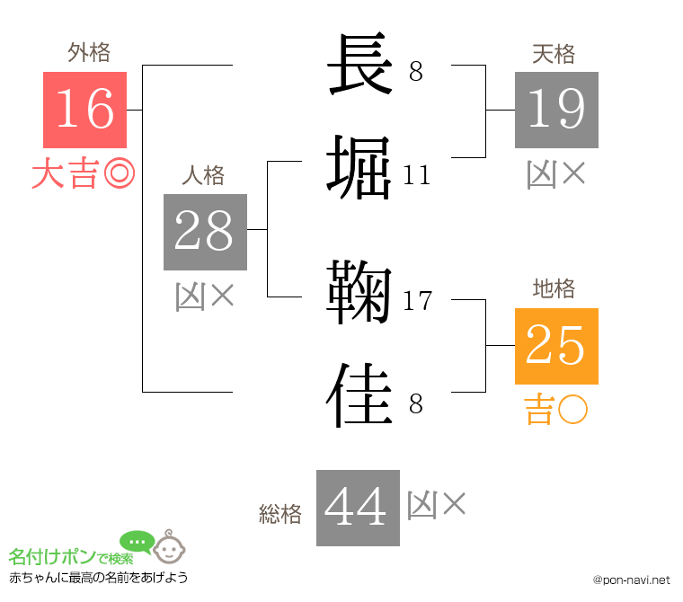 長堀 鞠佳さんの姓名判断結果