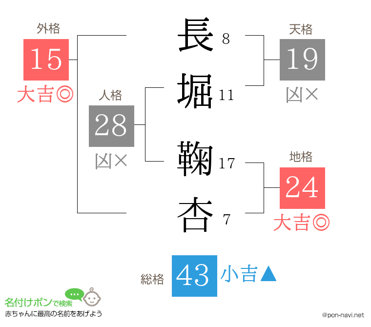 長堀 鞠杏さんの姓名判断結果