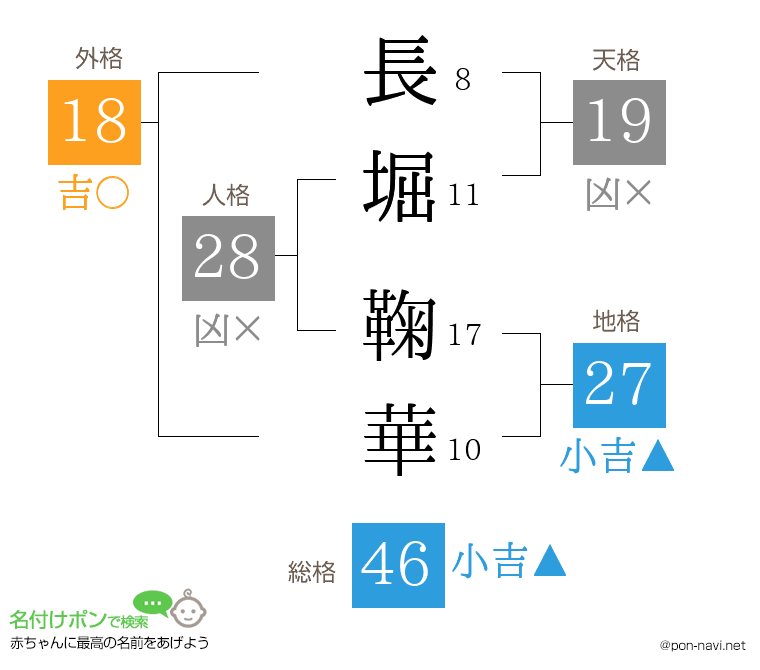 長堀 鞠華さんの姓名判断結果