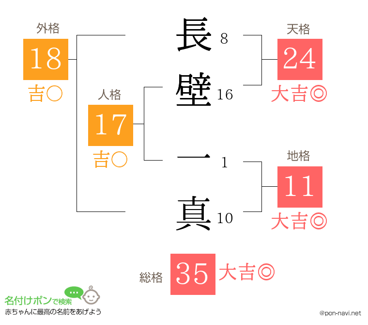 長壁 一真さんの姓名判断結果
