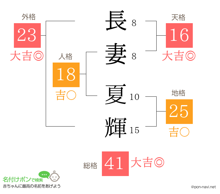 長妻 夏輝さんの姓名判断結果