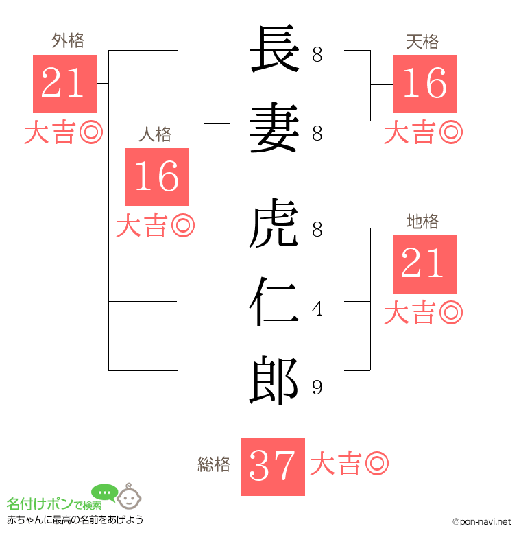 長妻 虎仁郎さんの姓名判断結果