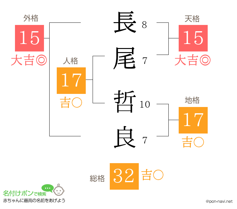 長尾 哲良さんの姓名判断結果