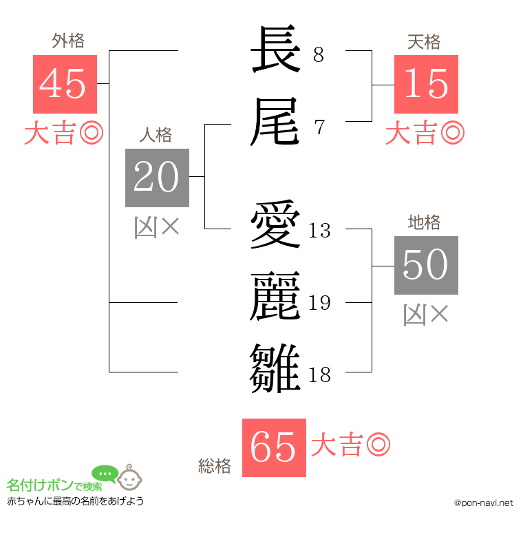 長尾 愛麗雛さんの姓名判断結果