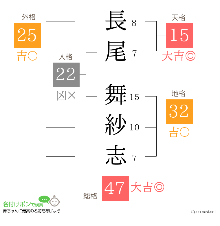 長尾 舞紗志さんの姓名判断結果