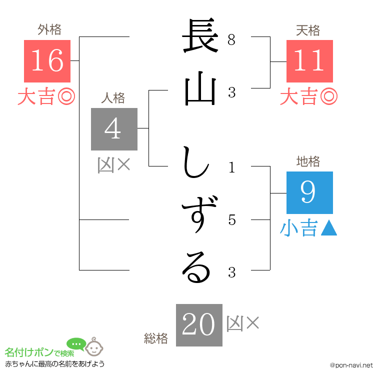 長山 しずるさんの姓名判断結果