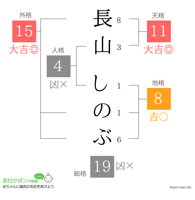 長山 しのぶさんの姓名判断結果