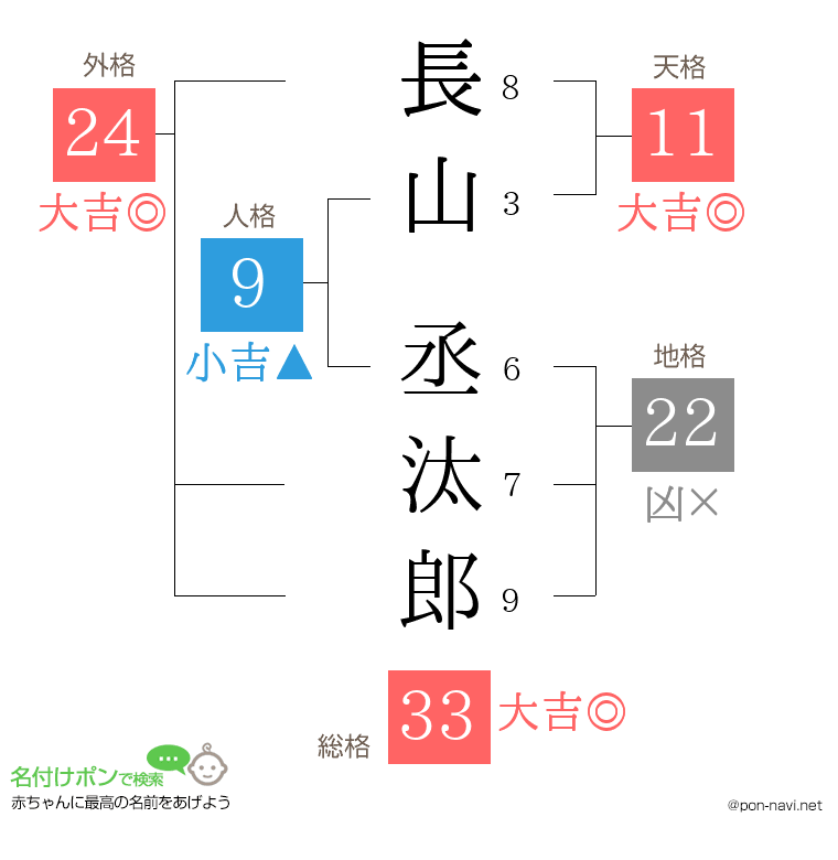 長山 丞汰郎さんの姓名判断結果