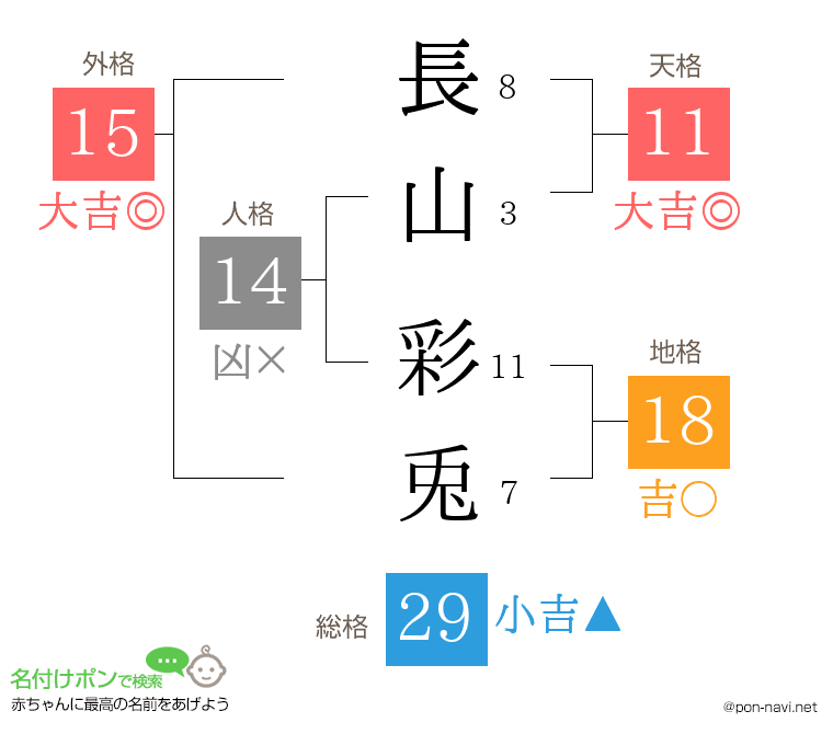 長山 彩兎さんの姓名判断結果