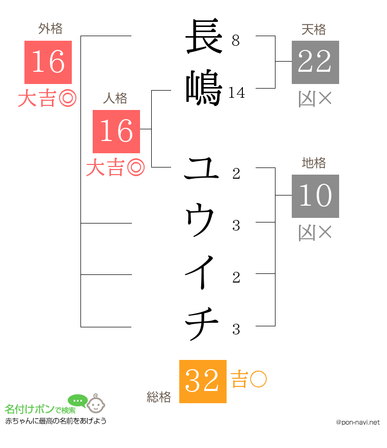 長嶋 ユウイチさんの姓名判断結果