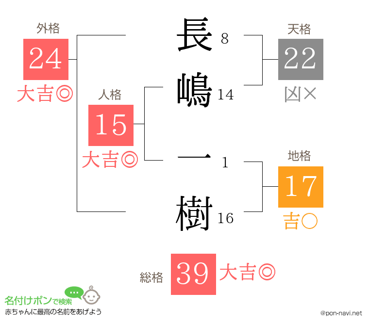 長嶋 一樹さんの姓名判断結果