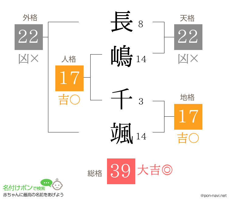 長嶋 千颯さんの姓名判断結果