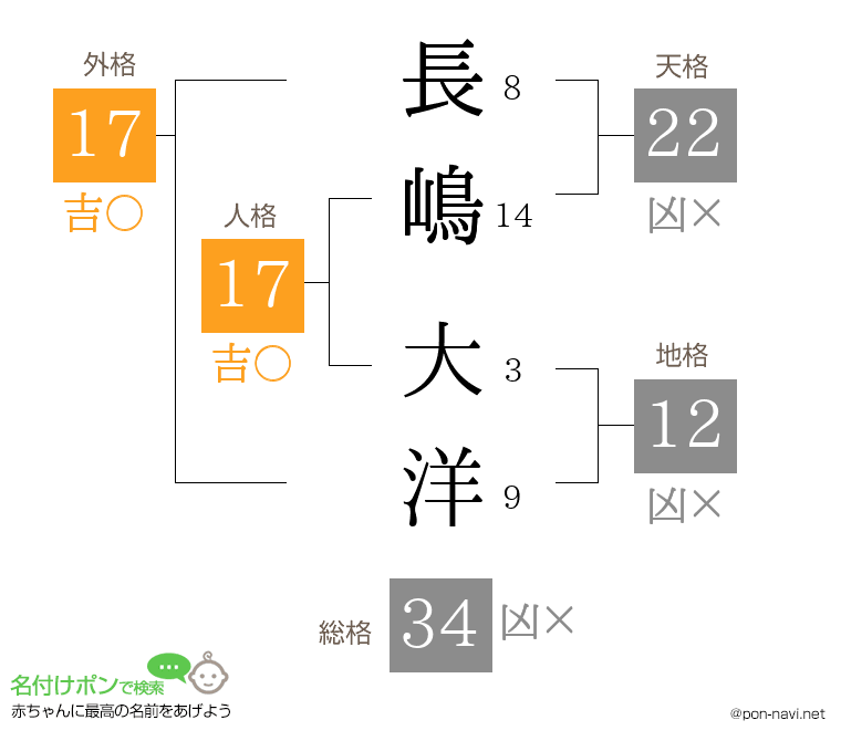 長嶋 大洋さんの姓名判断結果