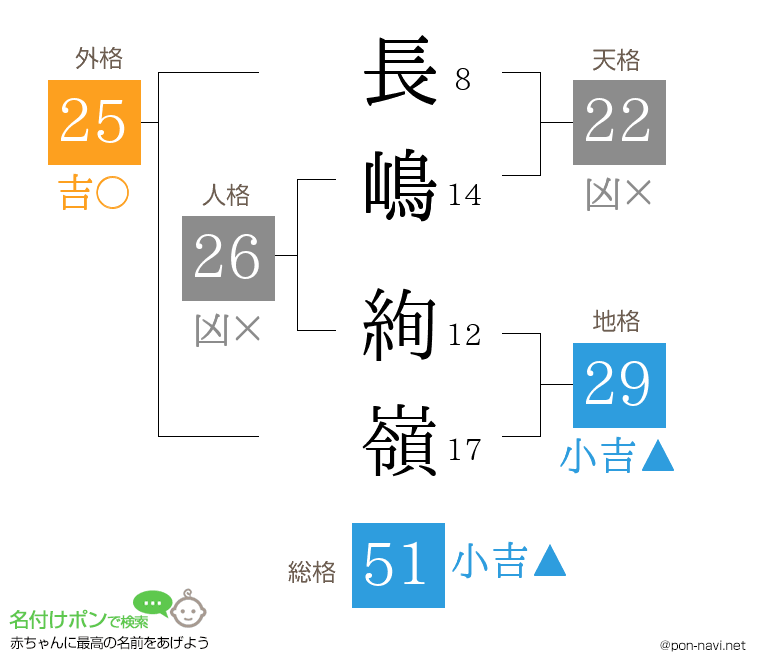 長嶋 絢嶺さんの姓名判断結果