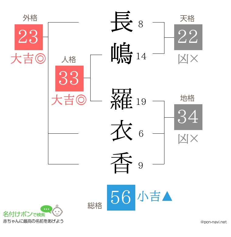 長嶋 羅衣香さんの姓名判断結果