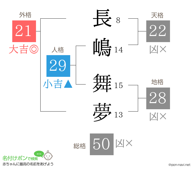 長嶋 舞夢さんの姓名判断結果