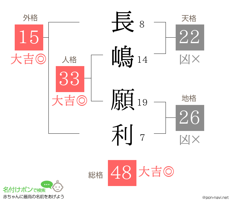 長嶋 願利さんの姓名判断結果